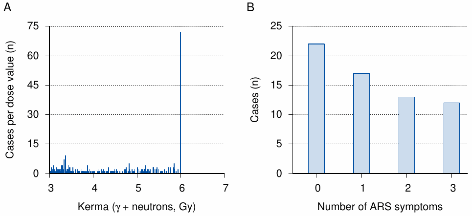 ARS symptoms and official radiation dose estimates