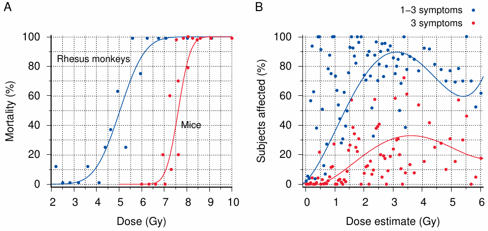 Correlation of radiation dose estimates with ARS symptoms