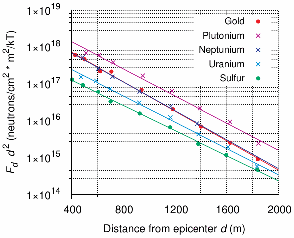 Propagation of neutron fluences in observed in bomb tests