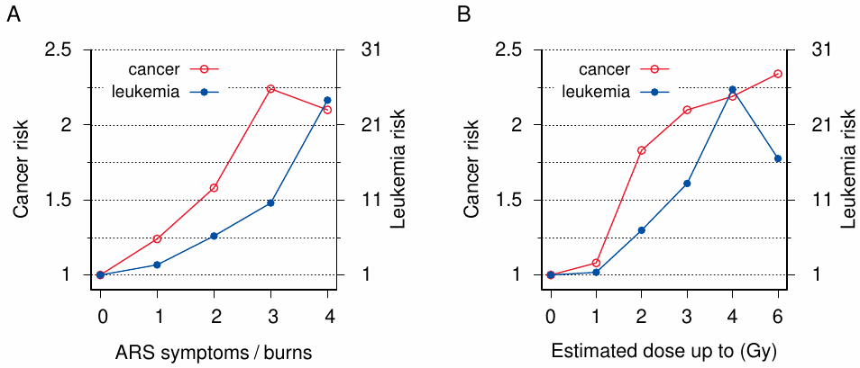 Correlation of death due to cancer and leukemia with acute radiation
                      sickness and burns