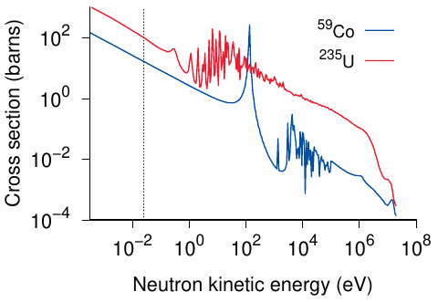 Neutron interactions with matter