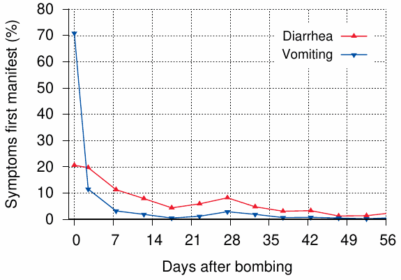 Diarrhea as an early symptom of ARS