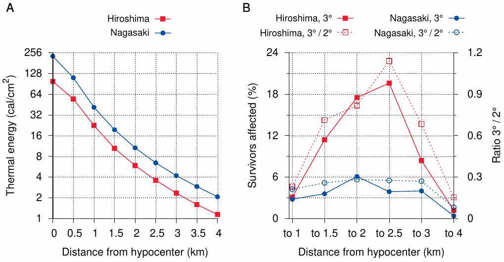 Observed incidence of burns by distance from the hypocenter