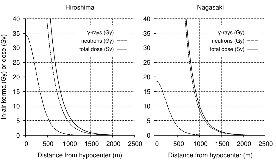 Radiation dose as a function of distance from the hypocenter