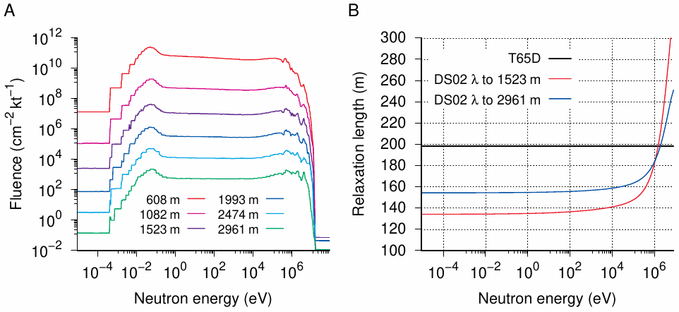 Energy dependence of relaxation length in T65D and DS02