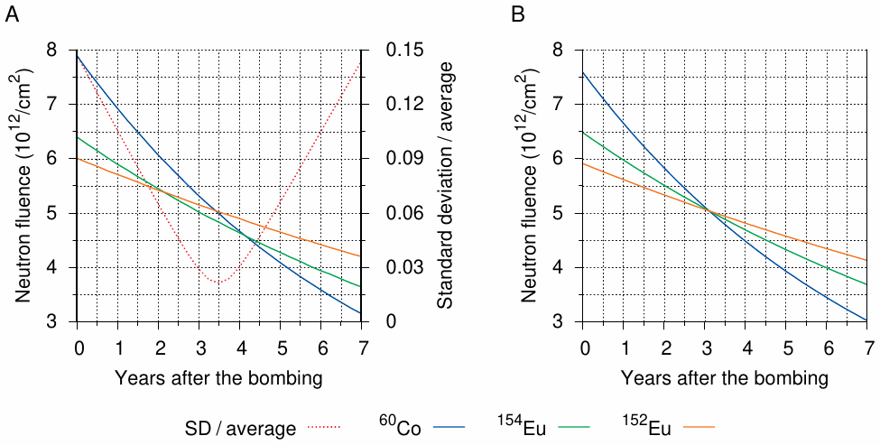 Comparing isotopes to estimate the date of activation