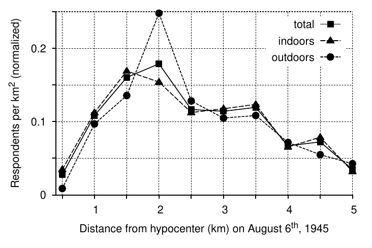 Observed distance distribution of ARS in Hiroshima