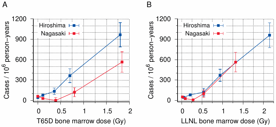 The DS86 dosimetry scheme