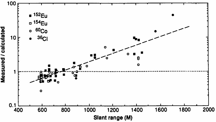 Measurements of isotopes induced by low-energy neutrons
