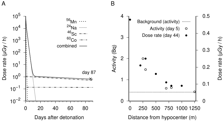 Timeline and findings of early field measurements