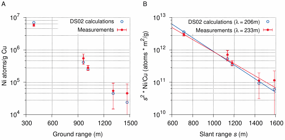New measurements of fast neutrons