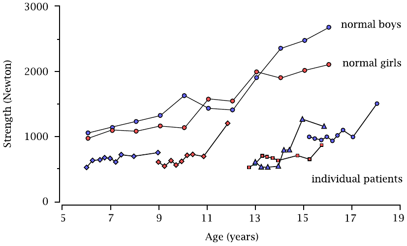 Clinical outcome of enzyme therapy: Muscle strength