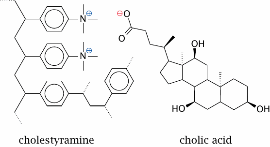 Schematic illustrating the interaction between cholestyramine and
                    cholic acid
