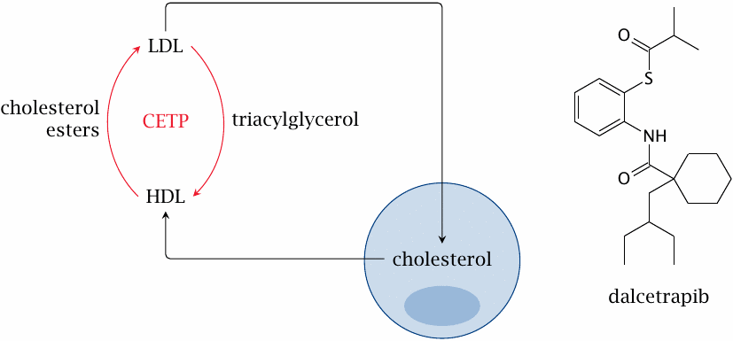 Schematic illustrating the function of cholesterol ester transfer
                    protein, and structure of its inhibitor dalcetrapib