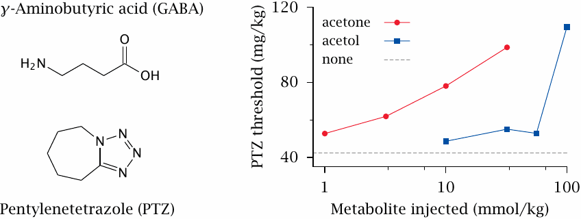 Experimental data illustrating the anticonvulsant activity of acetone
                    in mice