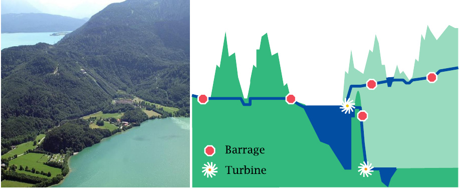 Photograph of the Walchensee and the Kochelsee, and illustration of
                    the elements of the hydroelectric power plant