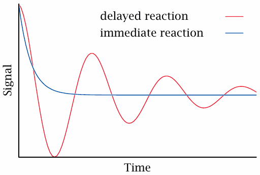 Schematic illustrating oscillation occurring in delatyed feedback
                    loops