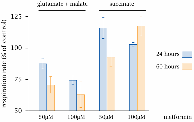 Plot of experimental data showing the inhibition of respiratory chain
                    complex I by metformin