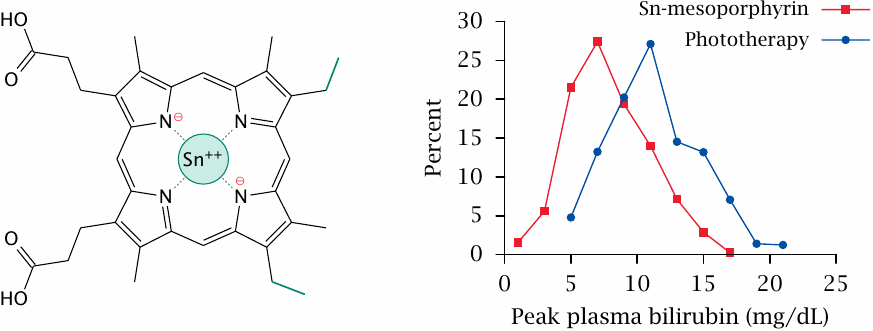 Sn-mesoporphyrin, an inhibitor of heme oxygenase