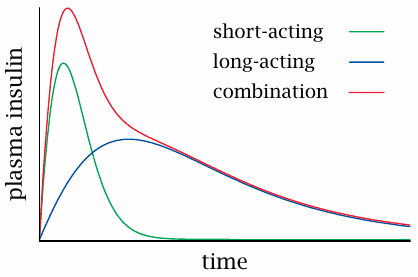 Schematic illustrating the duration of action of short-acting,
                    long-acting, and biphasic insulin preparations
