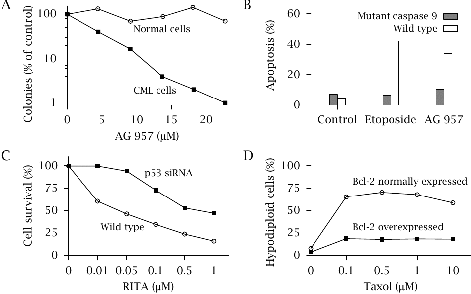 Cellular models of dysregulated apoptosis