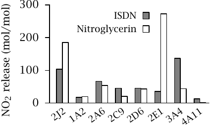 Bioactivation of nitroglycerin and ISDN by human cytochrome P450
                    isoforms