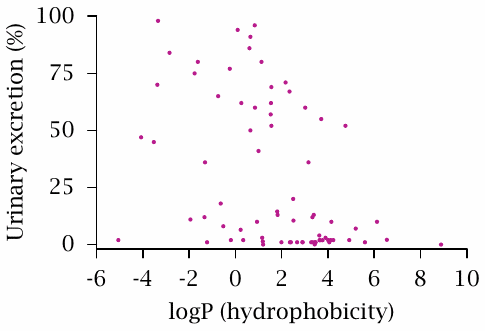 Hydrophobicity does not strongly predict the extent of metabolism